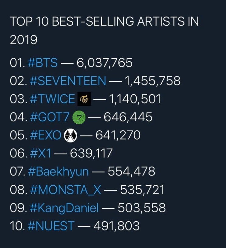 2019년 종합 케이팝 아이돌 음반 판매량 TOP10 2019년 종합 케이팝 아이돌 음반 판매량 TOP10