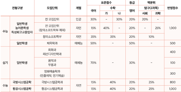 [세종대 영화과] 세종대학교 영화예술학과-연출제작 정시 작년 합격자 수능/내신등급