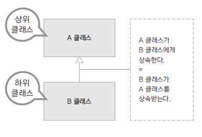 상속과 다형성 - 01. 상속이란?