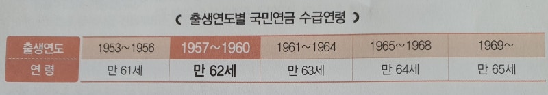 국민연금 노령연금 수급(받는) 연령(나이) 언제 몇 살부터 받을 수 있나? : 네이버 블로그 국민연금 노령연금 수급(받는) 연령(나이) 언제 몇 살부터 받을 수 있나? : 네이버 블로그