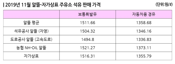 정부 지원 없고 각자도생 자가상표, 알뜰주유소 보다 저렴