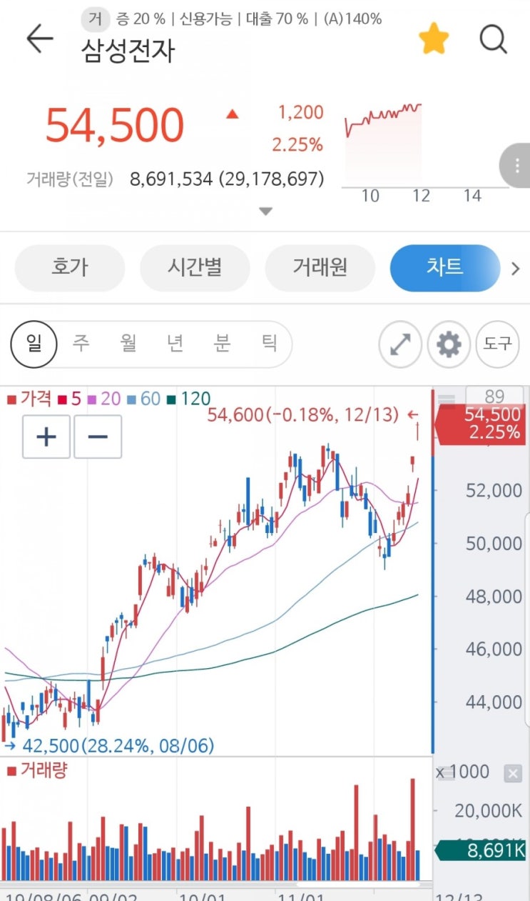  삼성전자 쩜으로 올라간다
