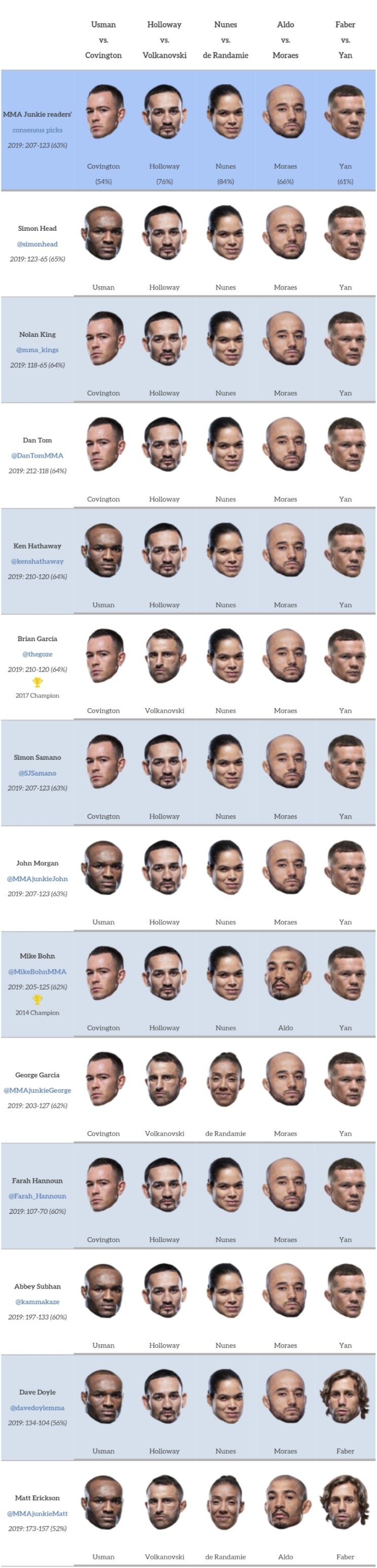 UFC 245 : 우스만 vs 코빙턴 미디어 예상 및 배당률