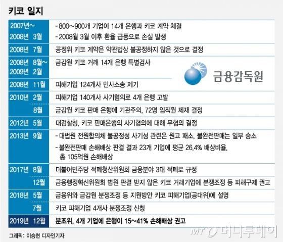 소멸시효 지난 키코, 11년만에 손해배상 하라는 이유