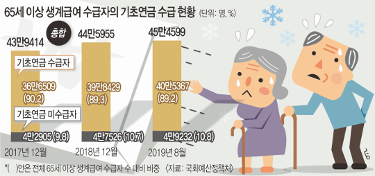 빈곤노인 희망고문 ‘줬다 뺏는 기초연금’ 내년에도 계속된다 빈곤노인 희망고문 ‘줬다 뺏는 기초연금’ 내년에도 계속된다