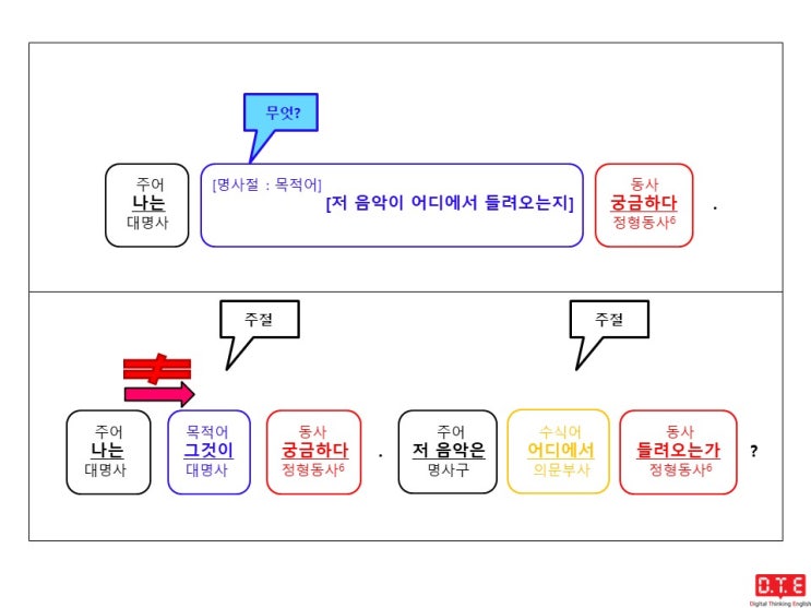 [동탄영어 DTE] 영작연습(66) - 의문사가 쓰이는 간접의문문(12) : 의문대명사 where가 전치사의 목적어로 쓰이는 경우 - 부사구