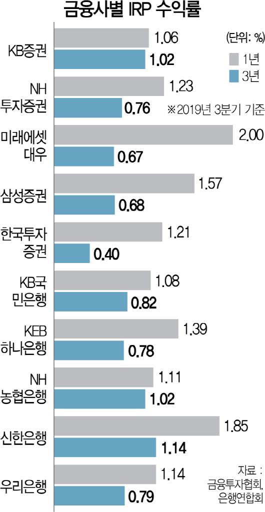 年 수익률 1%만 높여도 은퇴시점 수천만원 차이...'연금 갈아타기' 해볼까 年 수익률 1%만 높여도 은퇴시점 수천만원 차이...'연금 갈아타기' 해볼까