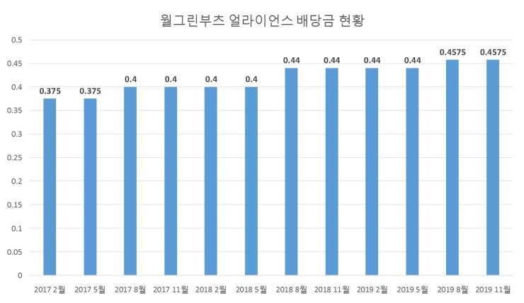  월그린부츠얼라이언스(WBA) 배당금 입금 [2019년 4분기]
