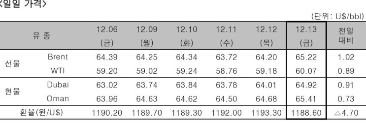 유가 상승, WTI 3달만에 60달러 돌파…미중 무역합의 여파 유가 상승, WTI 3달만에 60달러 돌파…미중 무역합의 여파