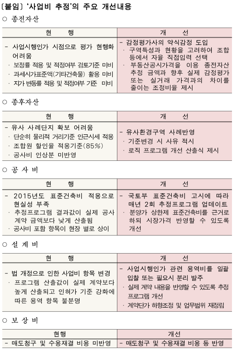 서울시] `재개발, 재건축 추정분담금` 정확성 높인다… 산정, 검증 체계 손질 : 네이버 블로그