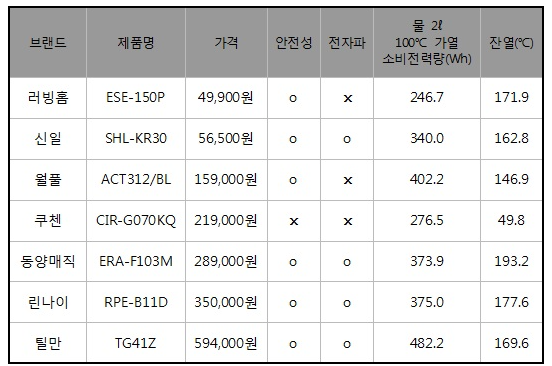  조명 기기 및 LED 등에 대한 전자파 적합성 인증 