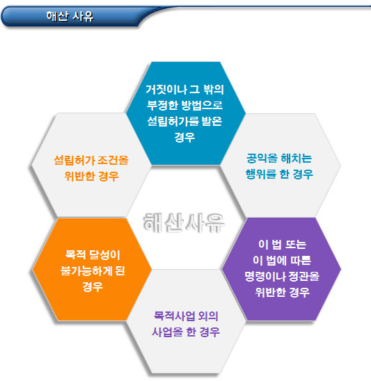 공익법인의 해산 및 잔여재산 귀속 공익법인의 해산 및 잔여재산 귀속