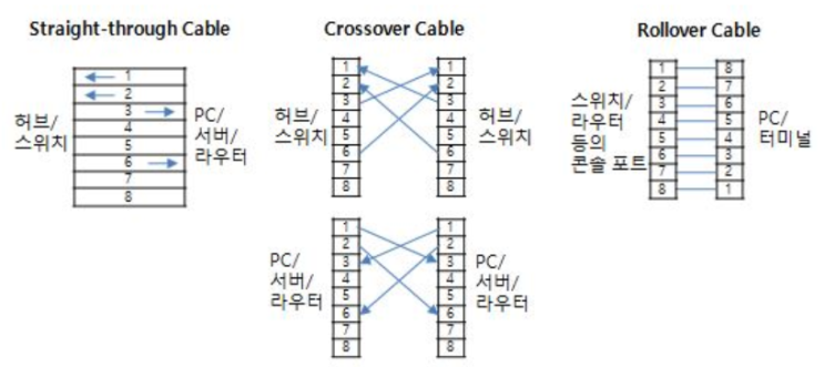  CCNA DND (Drag and Drop) 실습 문제 정리