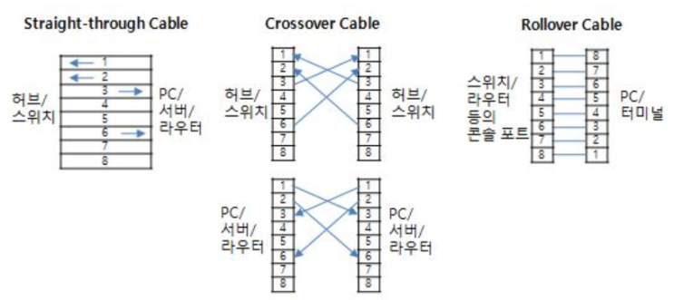 CCNA DND (Drag and Drop) 실습 문제 정리