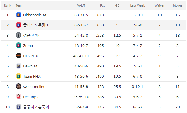 19-20 야후판타지게임 NBA DES 매니아리그 월간리뷰#2 < 현재순위 2위, 이번주 1위팀과의 빅매치 >