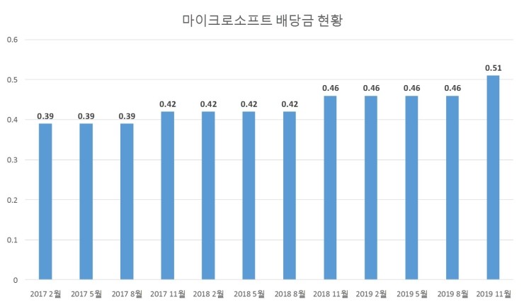  마이크로소프트(Microsoft) 배당금 입금[2019년 4분기]