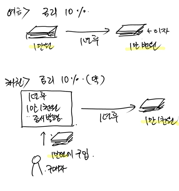  채권과 금리의 기본개념