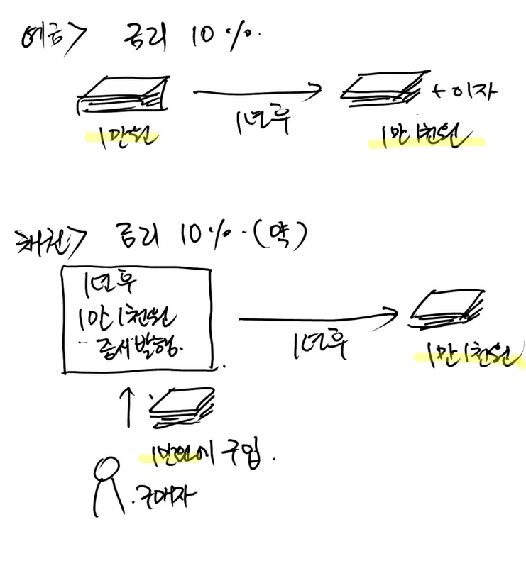 채권과 금리의 기본개념