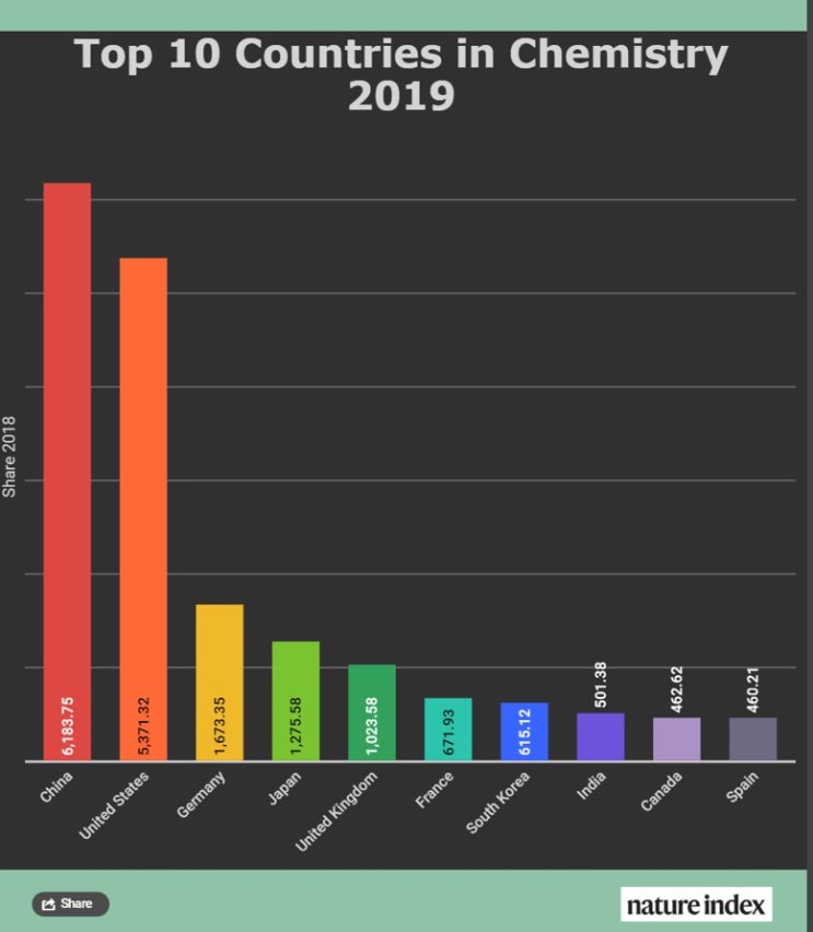 최고의 화학 연구가 이루어지고 있는 Top 10 국가
