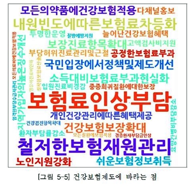 국민 대다수, "문케어 좋지만 건강보험 인상 두려움 커"