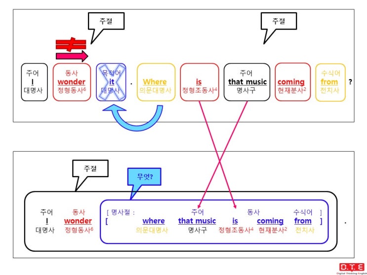 [동탄영어 DTE] 듣고, 말하고, 쓰기 위한 패턴연습(101) - 의문사가 쓰이는 간접의문문(42) : 의문대명사 where가 전치사의 목적어로 쓰이는 경우 - 부사구