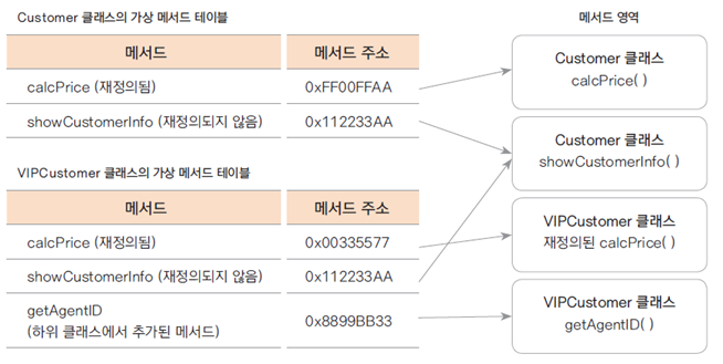  상속과 다향성 - 03. 메서드 오버라이딩