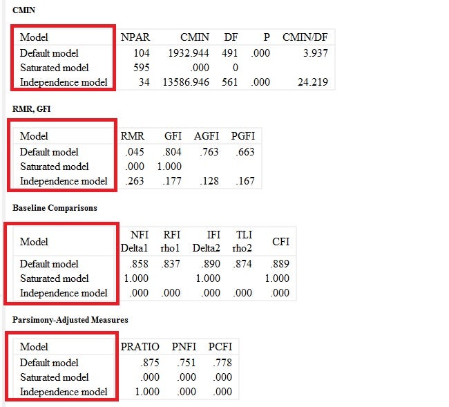 구조방정식(Amos)의 Default model, Saturated model, Independence model에 대한 이해 ...