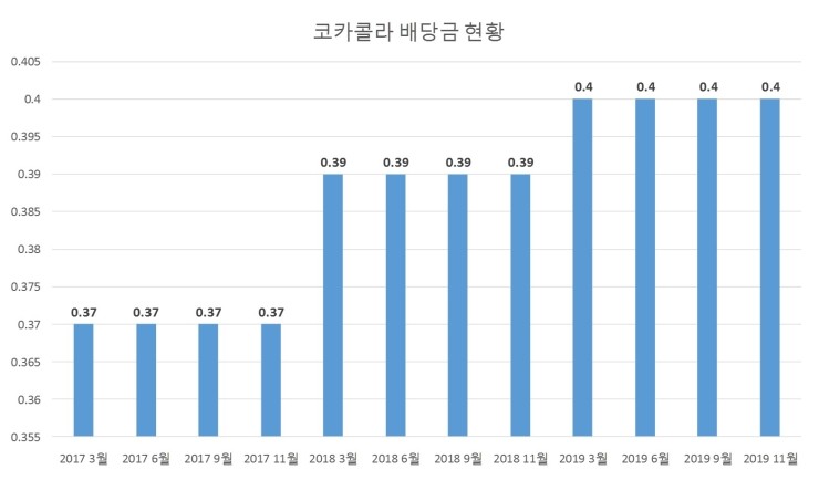  코카콜라(Cocacola, KO) 배당금 입금