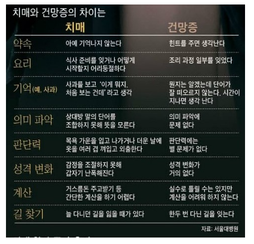  치매초기증상이요,건망증이 치매인가요?(대전치매방문요양서비스)