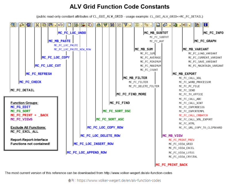 SAP ABAP ALV Toolbar 버튼 제거 추가 변경 / Toolbar Function Code 정리 / User ...
