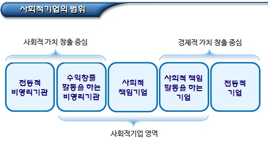사회적기업의 개념, 범위 및 특징 사회적기업의 개념, 범위 및 특징