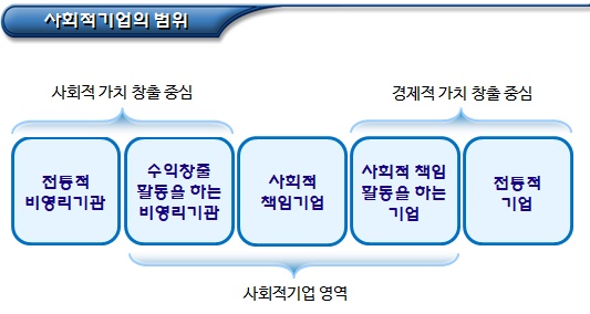 사회적기업의 개념, 범위 및 특징