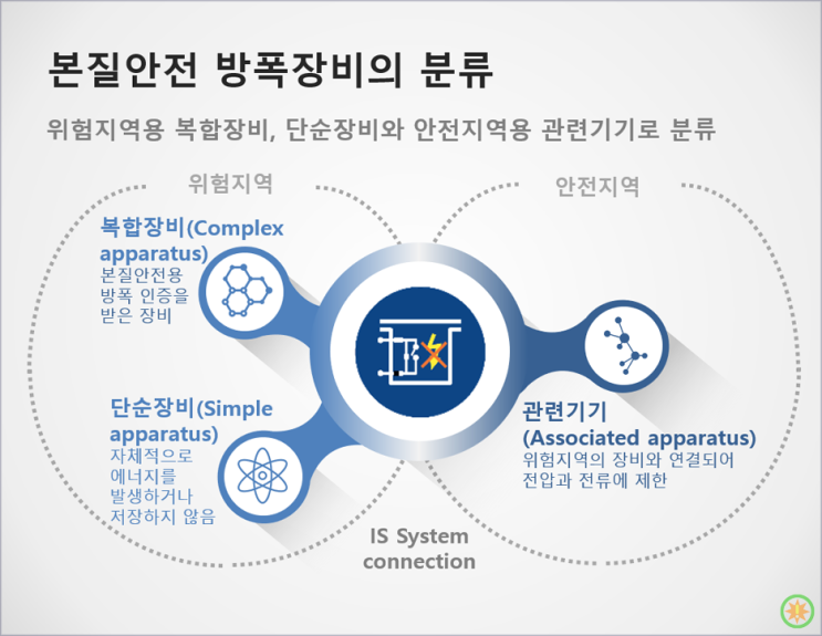  본질안전 방폭(Ex i)이란 무엇인가?(3)