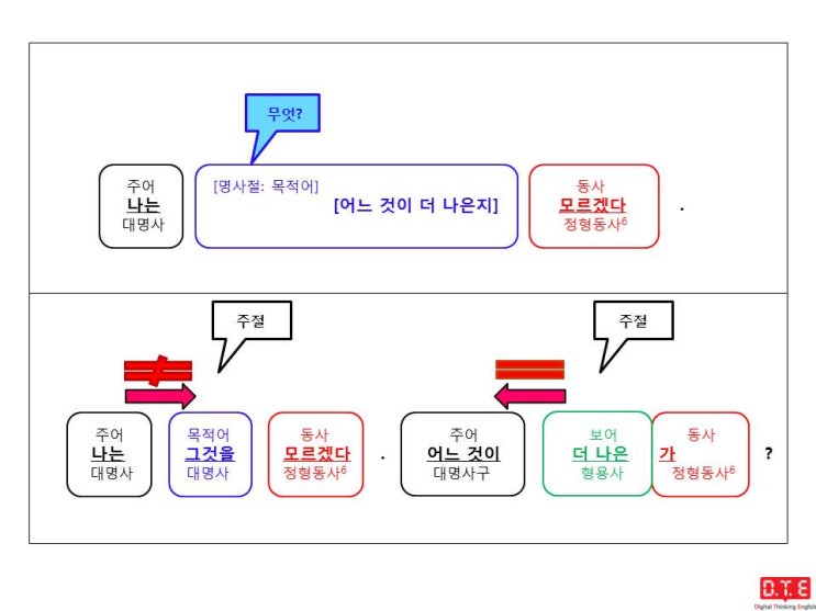 [동탄영어 DTE] 영작연습(67) - 의문사가 쓰이는 간접의문문(13) : 의문형용사 which가 쓰이는 경우 - 주어