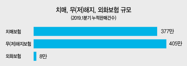 치매·무(저)해지·달러보험…금감원 상시감시 강화