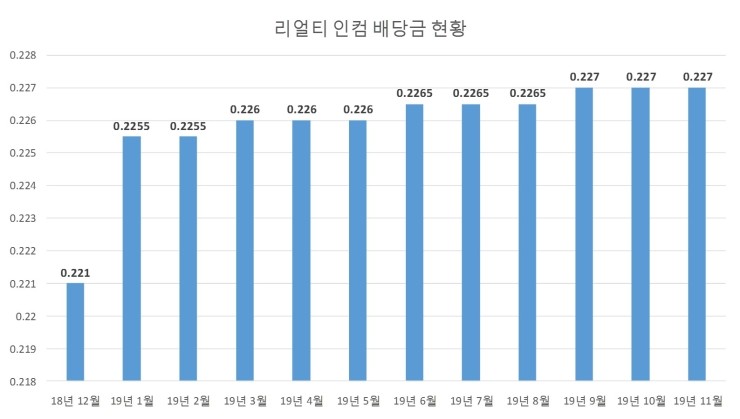  리얼티인컴(Realty Income, O) 배당금 입금