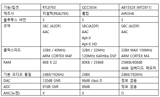블루투스 이어폰 지원 코덱(CODEC)과 칩셋 그리고 제품 선택 : 네이버 블로그