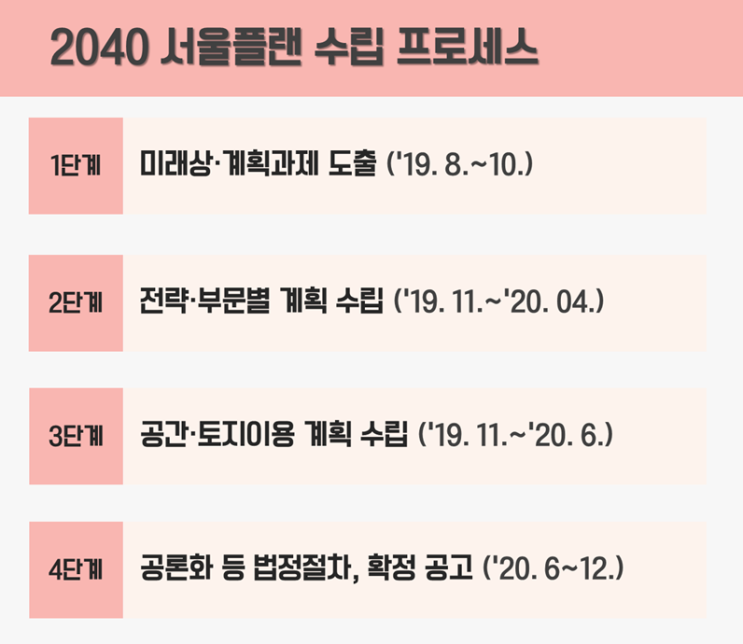  [2040 서울플랜] 2040년 서울의 미래상을 실현하기 위한 과제