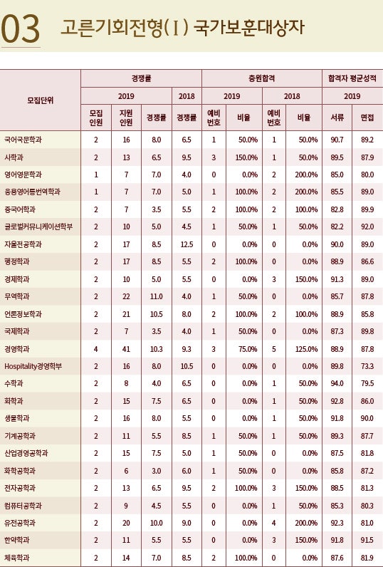 경희대학교 수시등급 Ver.2019학년도 : 네이버 블로그 경희대학교 수시등급 Ver.2019학년도 : 네이버 블로그