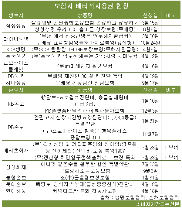 "따라하지마"...보험사 신상품 개발위한 배타적사용권 신청 크게 늘어