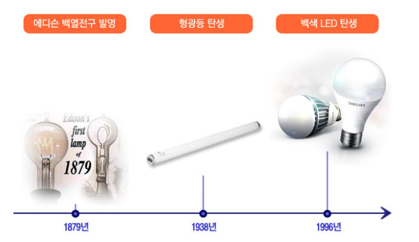 LED조명 원리 및  종류