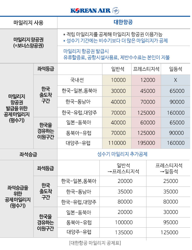 대한항공 마일리지 공제기준 변경 : 네이버 블로그 대한항공 마일리지 공제기준 변경 : 네이버 블로그
