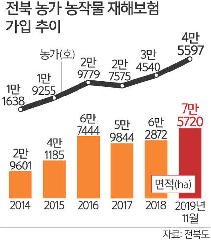 작물 재해보험 가입 농가 위기극복 '큰 힘' 작물 재해보험 가입 농가 위기극복 '큰 힘'