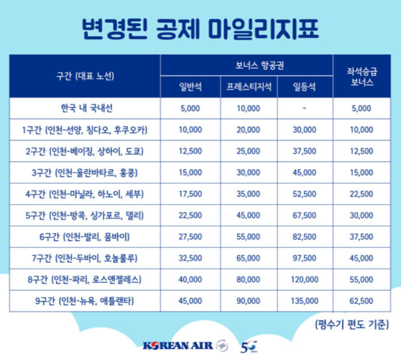 대한항공 마일리지 공제기준 변경 : 네이버 블로그