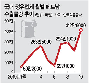 ‘고속성장’ 베트남, 한국 석유제품 주요 수입국 급부상