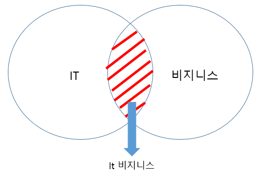 8장. IT 비즈니스 이해 및 발전과정 8장. IT 비즈니스 이해 및 발전과정