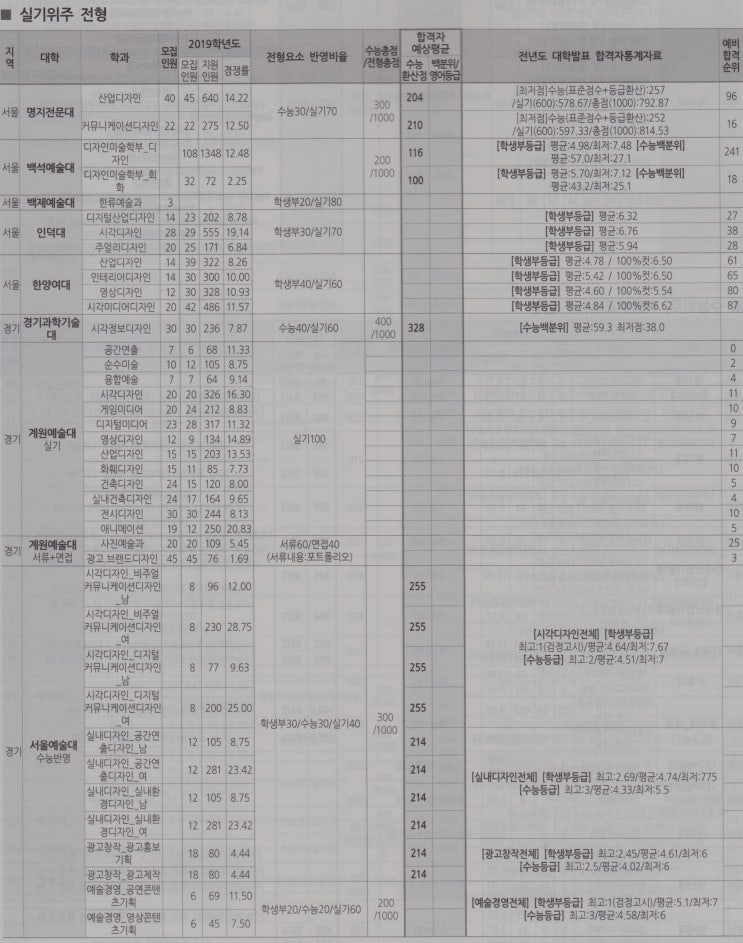  2020학년도 주요전문대학 미대 합격예상점수 배치표