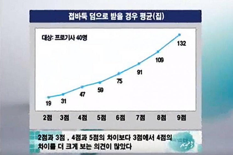  접바둑 치수