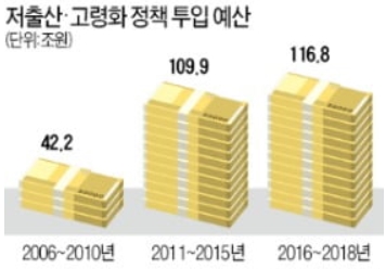 268조 퍼부었지만.. 저출산 더 악화