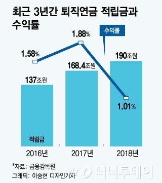 '적립금 190조에 수익률은 1%'…퇴직연금 변화는 어떻게 '적립금 190조에 수익률은 1%'…퇴직연금 변화는 어떻게